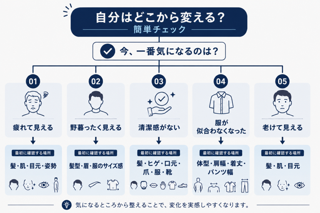 30代男性の「疲れて見える・野暮ったく見える・清潔感がない・服が似合わなくなった・老けて見える」という悩み別に、最初に確認する身だしなみのポイントを示した図解