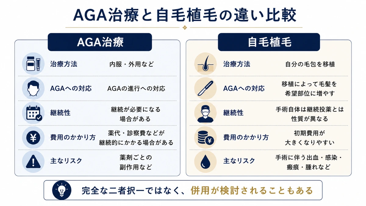 AGA治療と自毛植毛の治療方法や継続性の違いを比較した図解