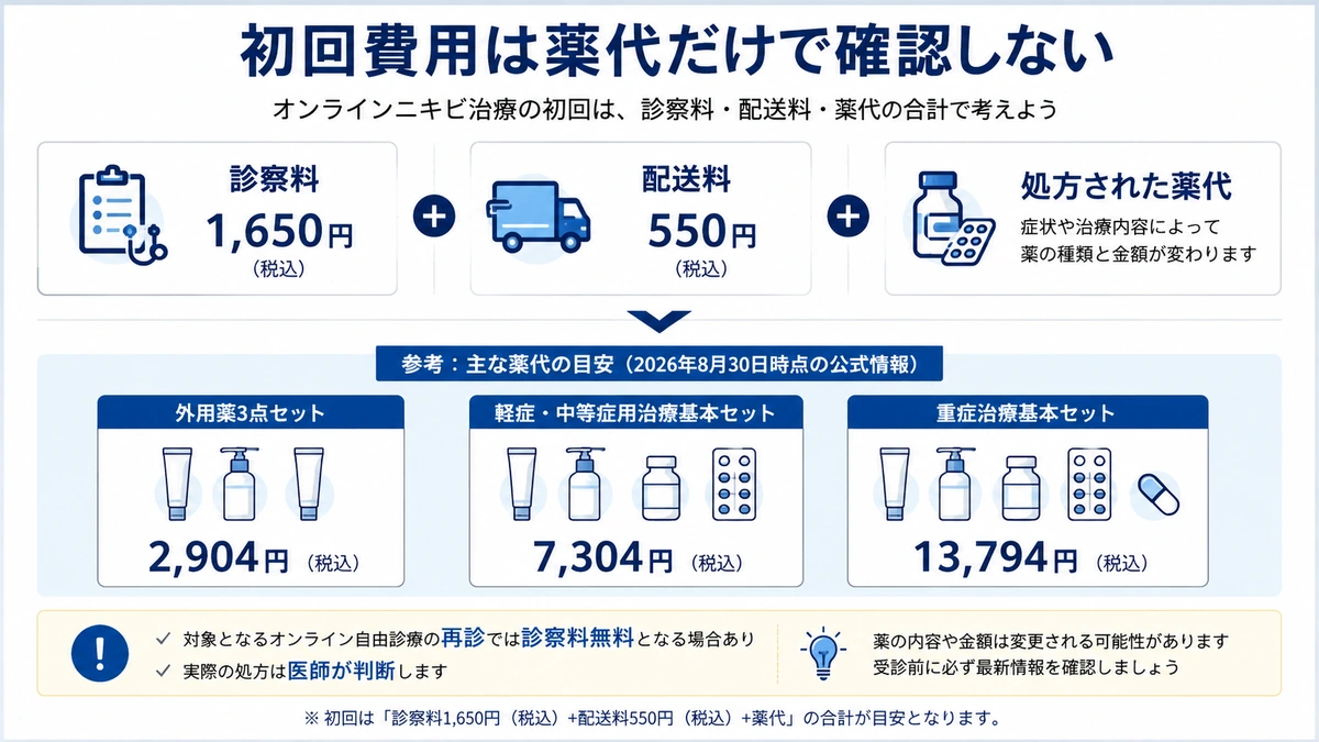 ニキビオンライン診療の初診料と配送料と薬代を整理した図