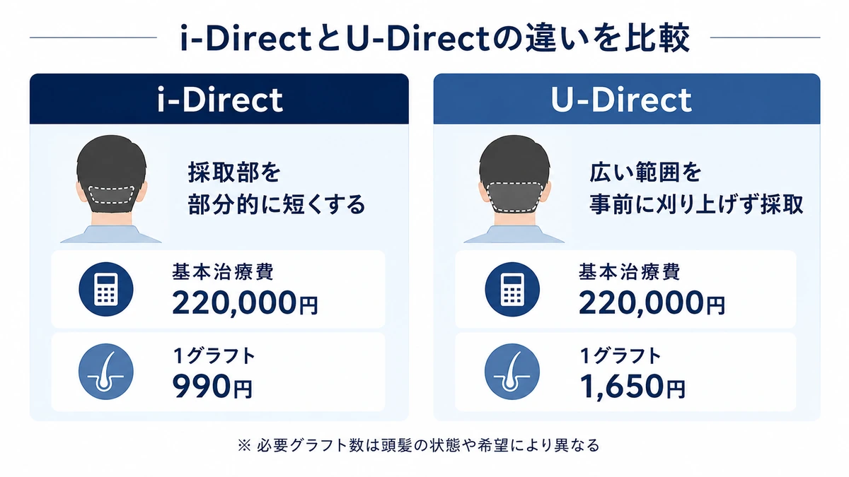 i-DirectとU-Directの料金と刈り上げ方法の違いを比較した図解