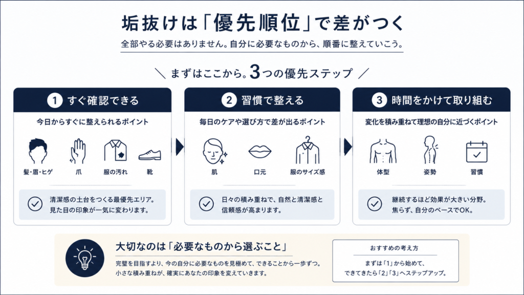 男性の垢抜けで何から始めるかを整理した優先順位図