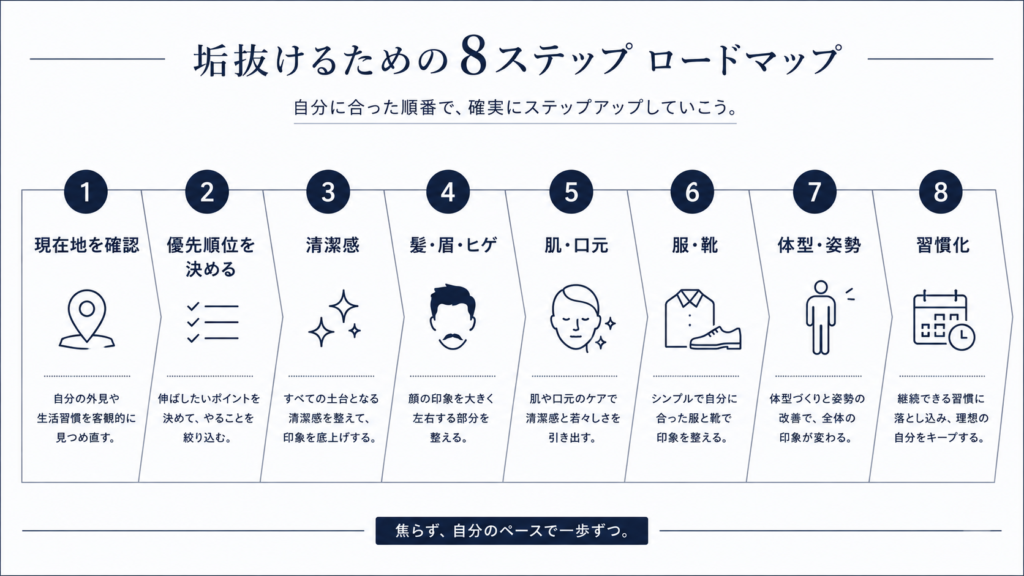 男性が垢抜けるための8ステップを順番に示したロードマップ