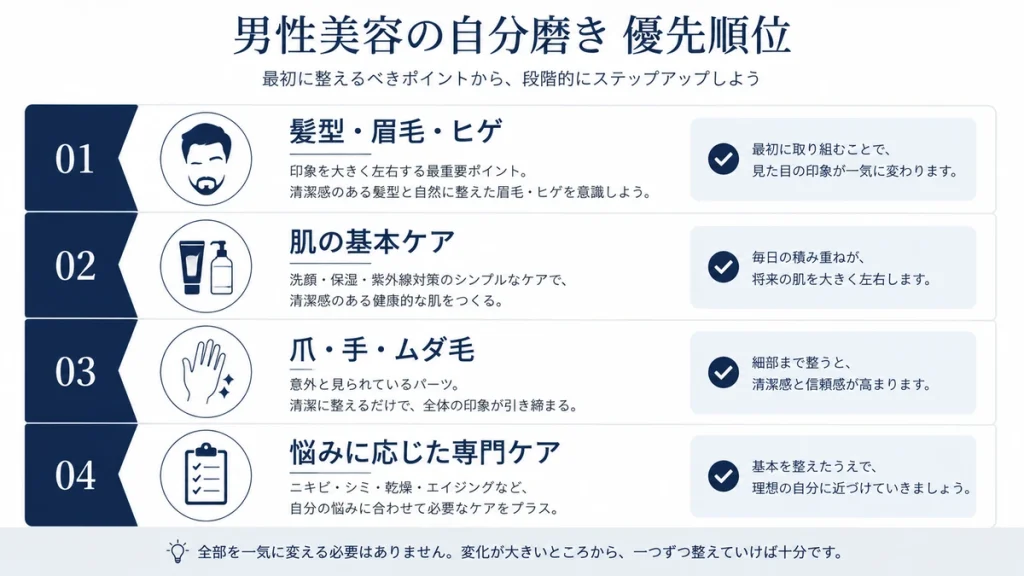 男性美容の自分磨きを始める優先順位を示した図解