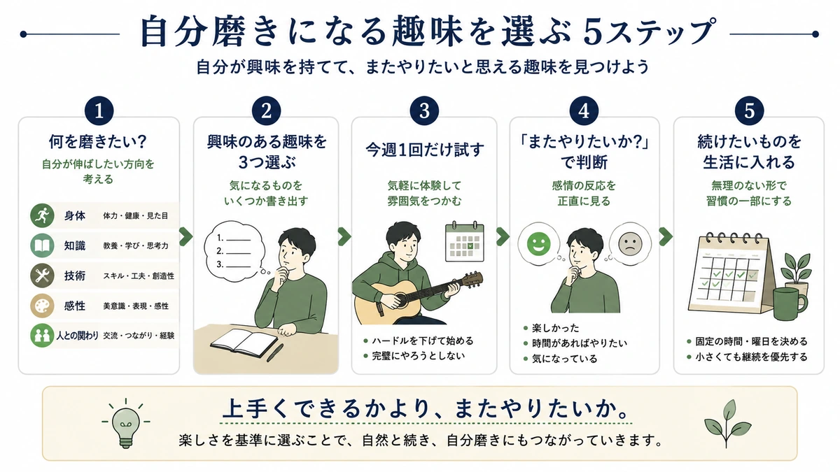 男が自分磨きになる趣味を選ぶ5ステップの図解