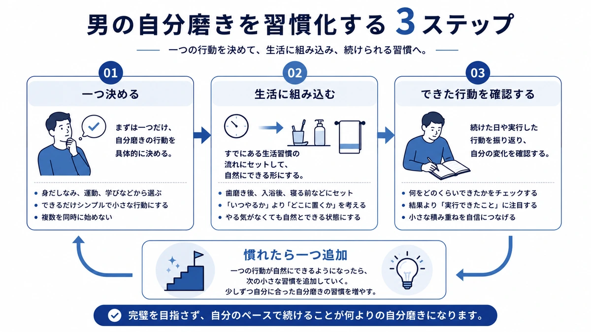 男の自分磨きを習慣化する3ステップをまとめた図解