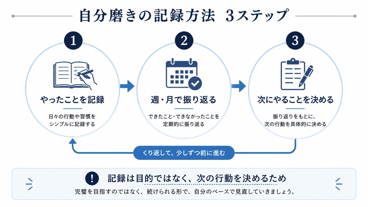 男の自分磨きを記録して振り返る3ステップの図解
