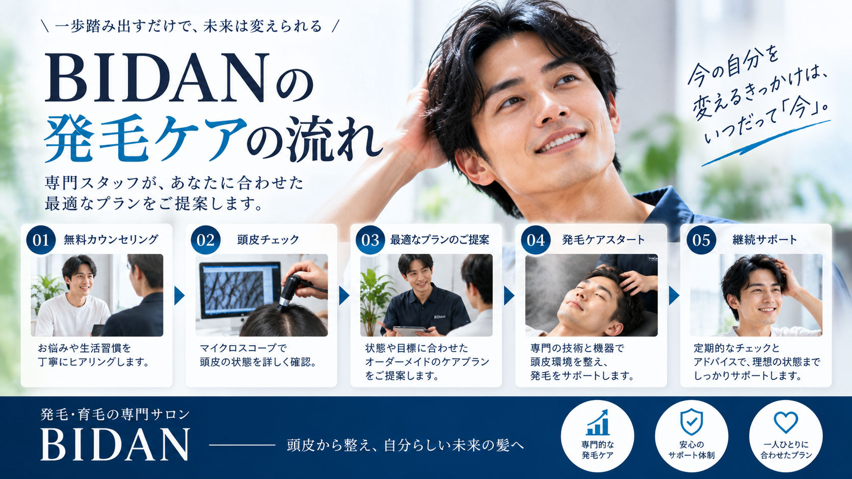 BIDANの発毛ケアの流れを示した図解