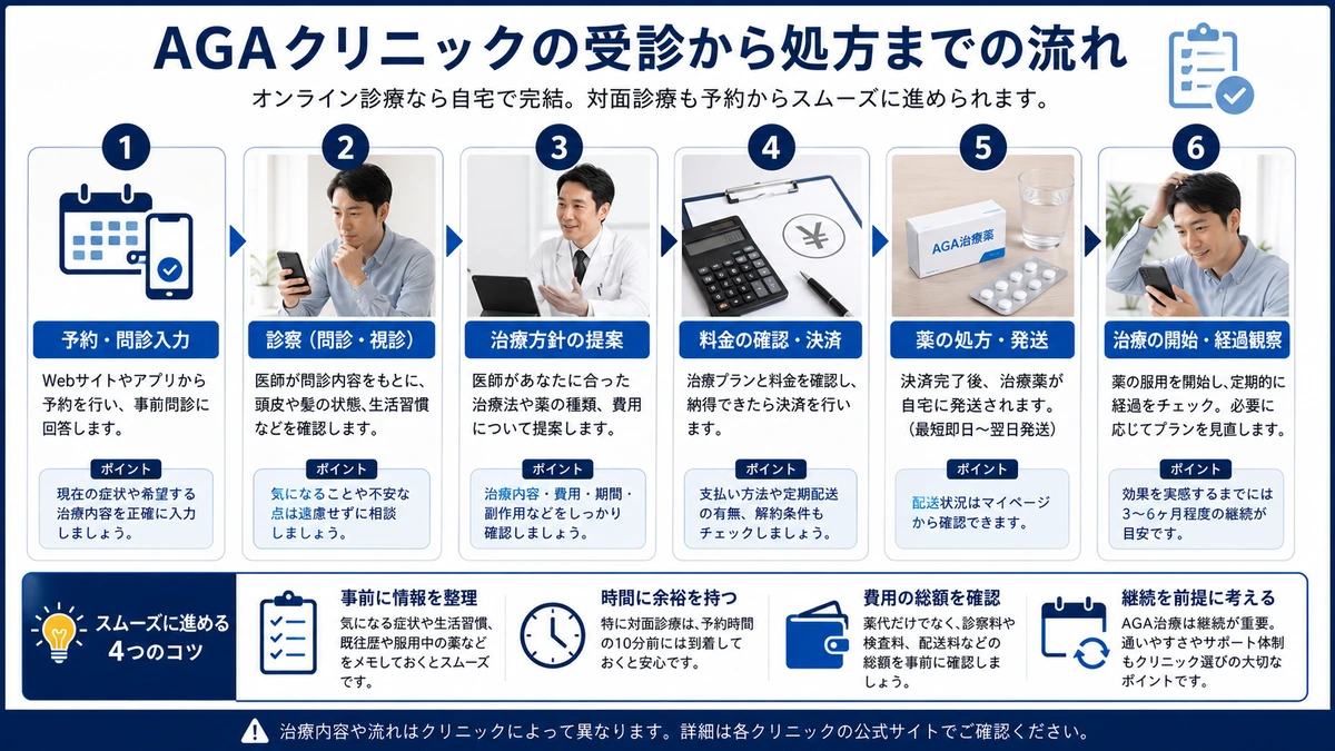 AGAクリニックの受診から処方までの流れを示した図解