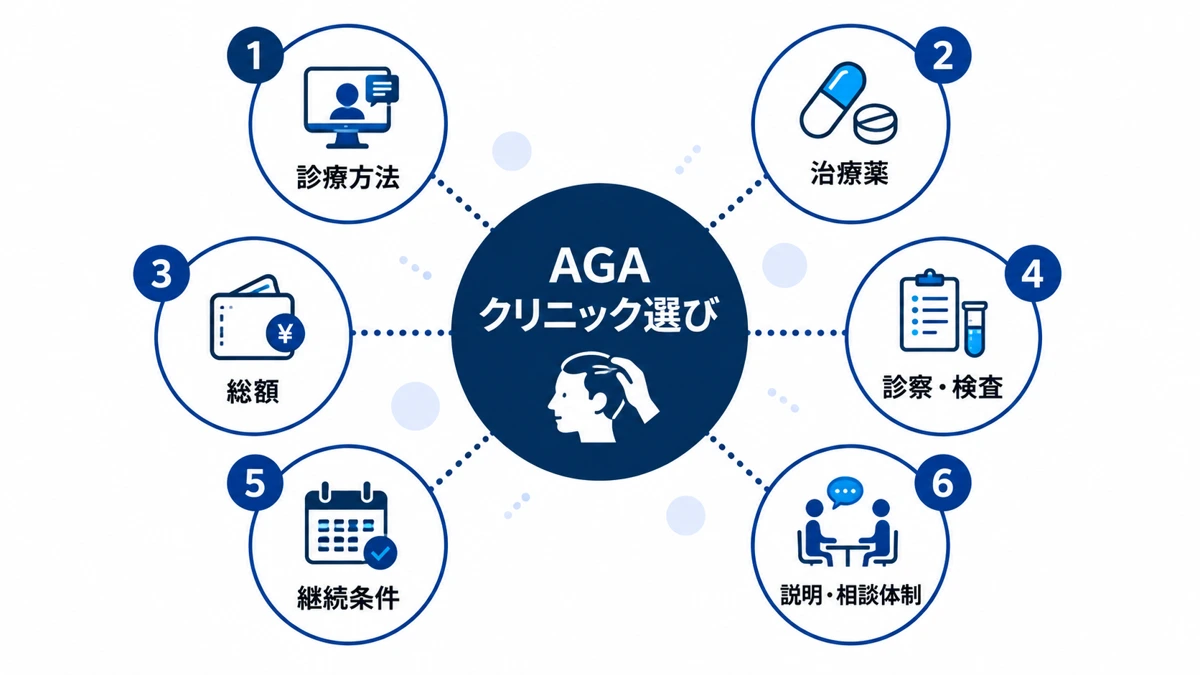 AGAクリニック選びで確認する6つの比較ポイント