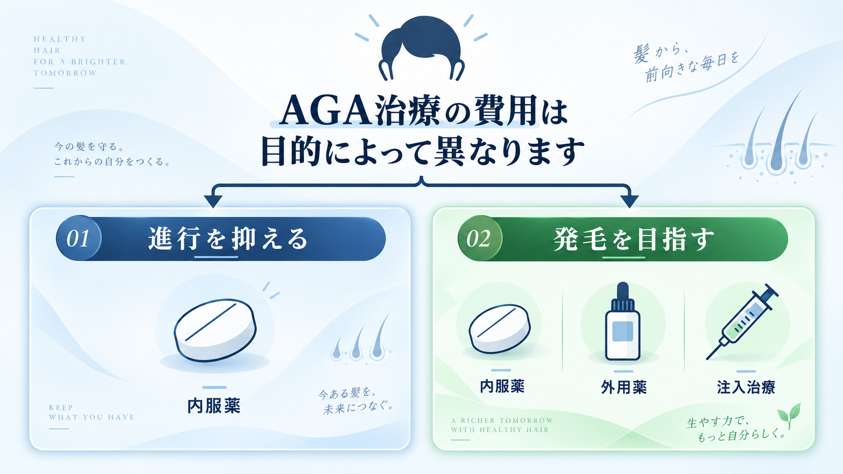 AGA治療は目的によって費用が異なることを示す図解
