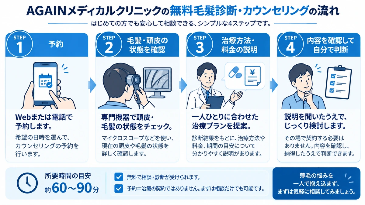 AGAINメディカルクリニックの無料毛髪診断から診察までの流れ