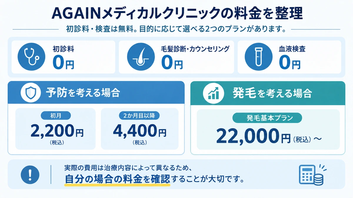 AGAINメディカルクリニックの初診料とAGA治療料金の図解