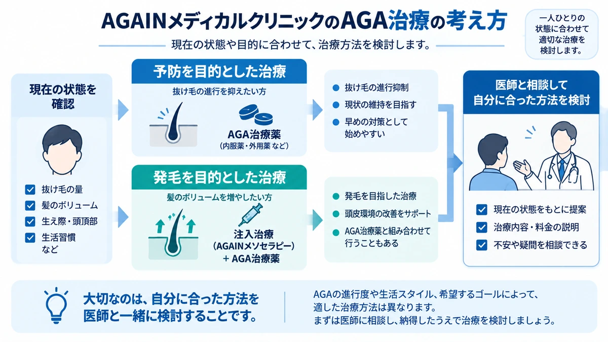 AGAINメディカルクリニックで相談できるAGA治療の考え方