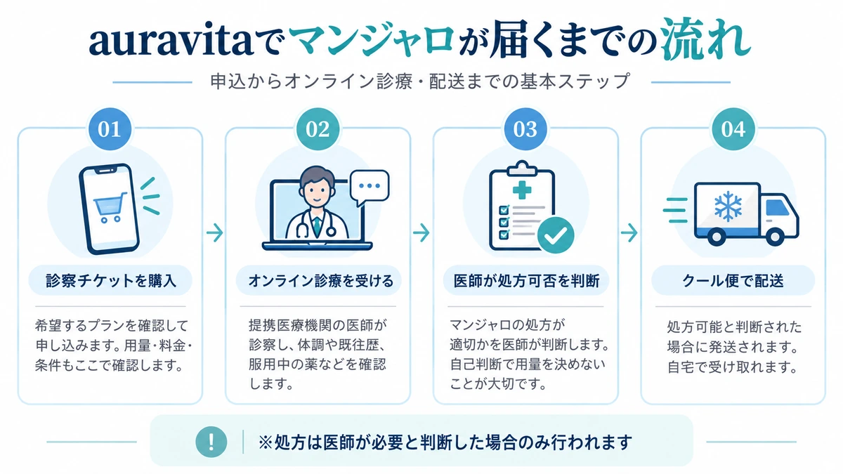auravitaでマンジャロが届くまでのオンライン診療の流れ