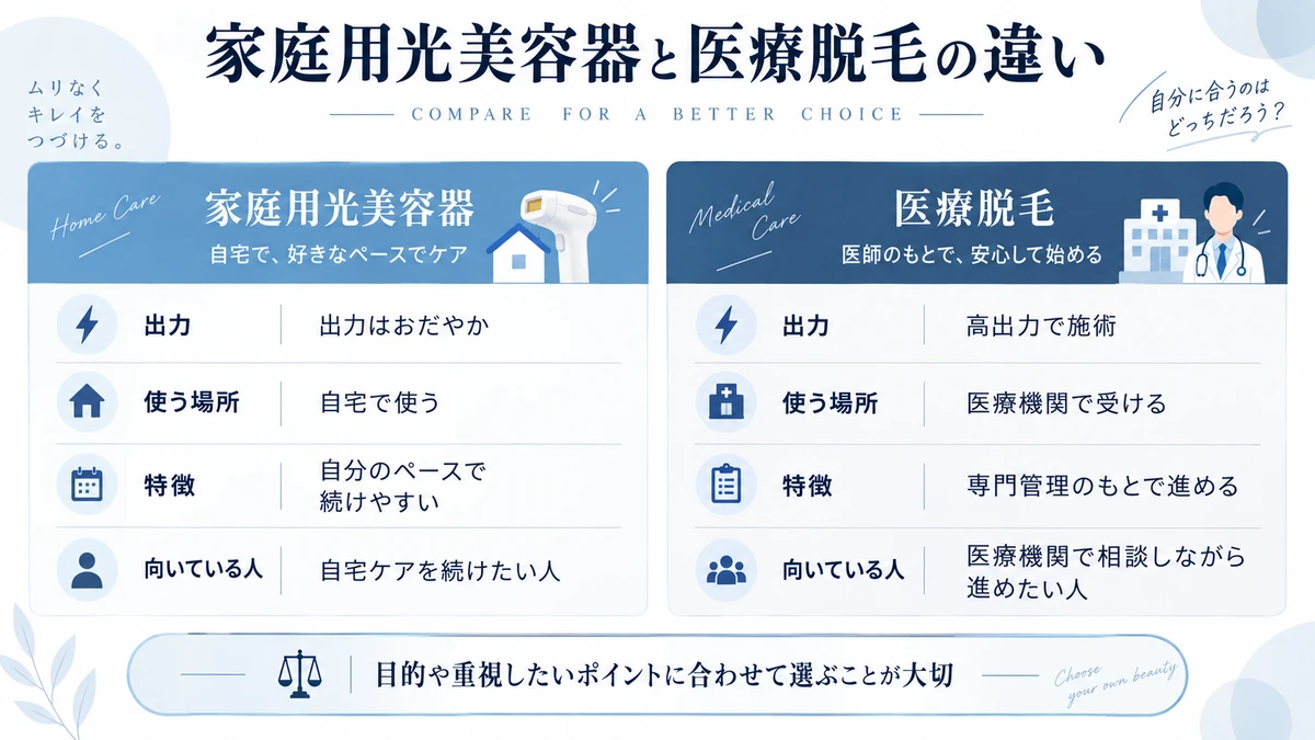 家庭用光美容器と医療脱毛の違いを医師に確認する男性