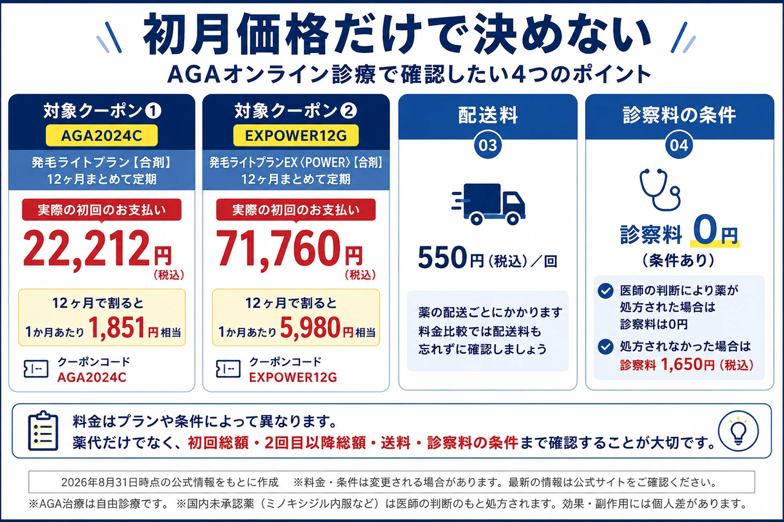 クリニックフォアAGAの対象クーポンと初回総額・送料・診察料を整理した図