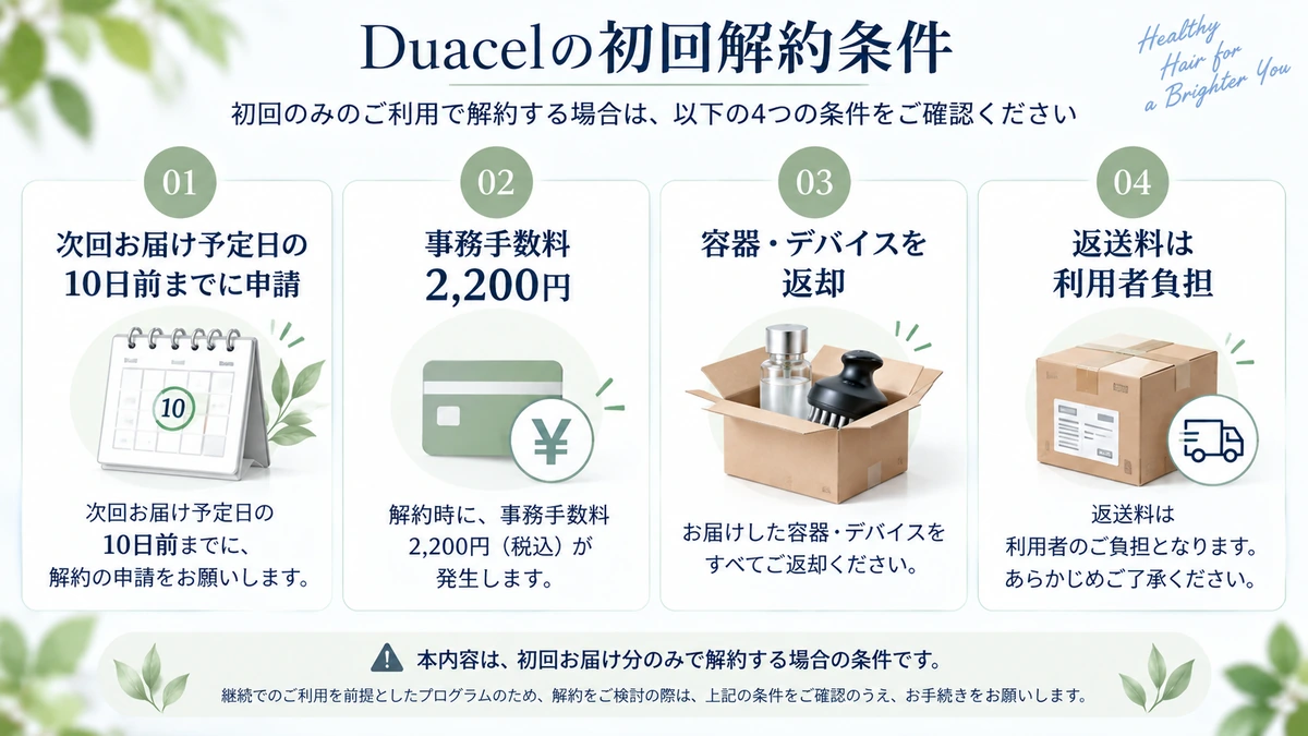Duacel Dual Programの初回解約条件を整理した図