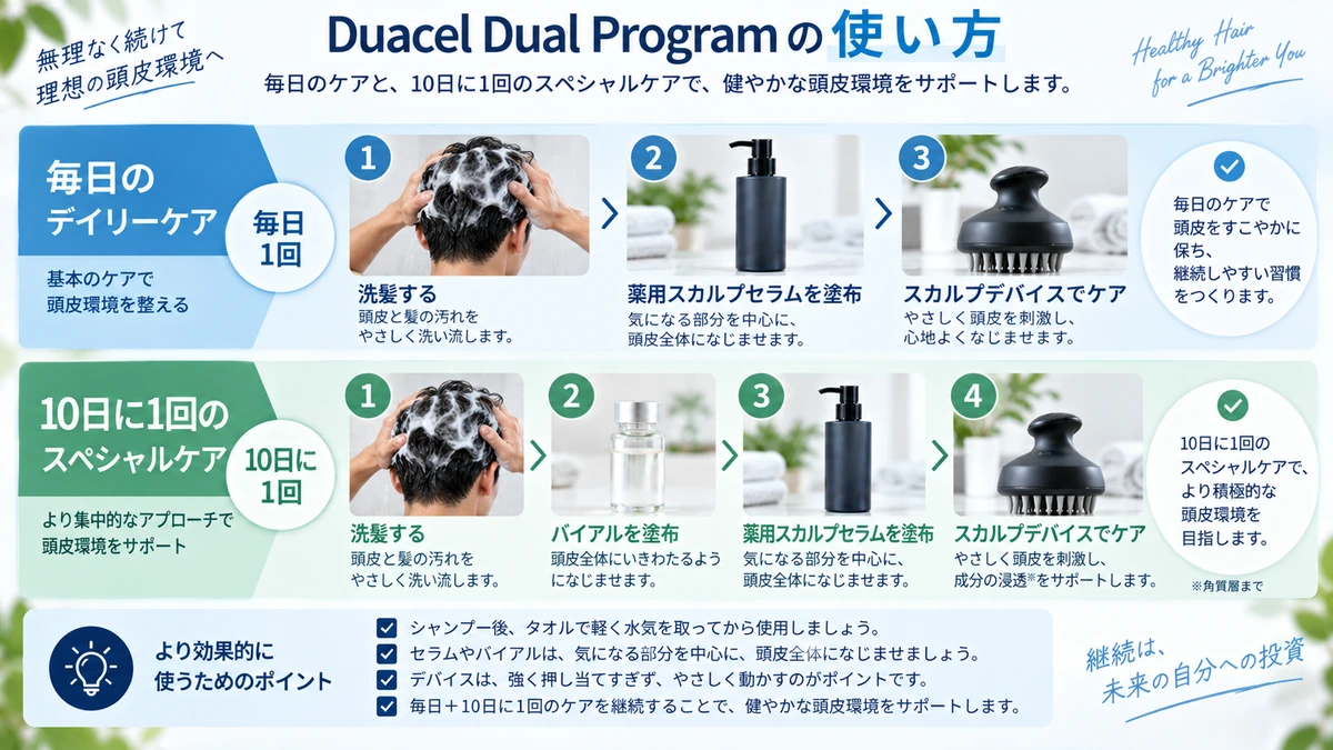 Duacel Dual Programの毎日ケアと10日に1回のケアを整理した図