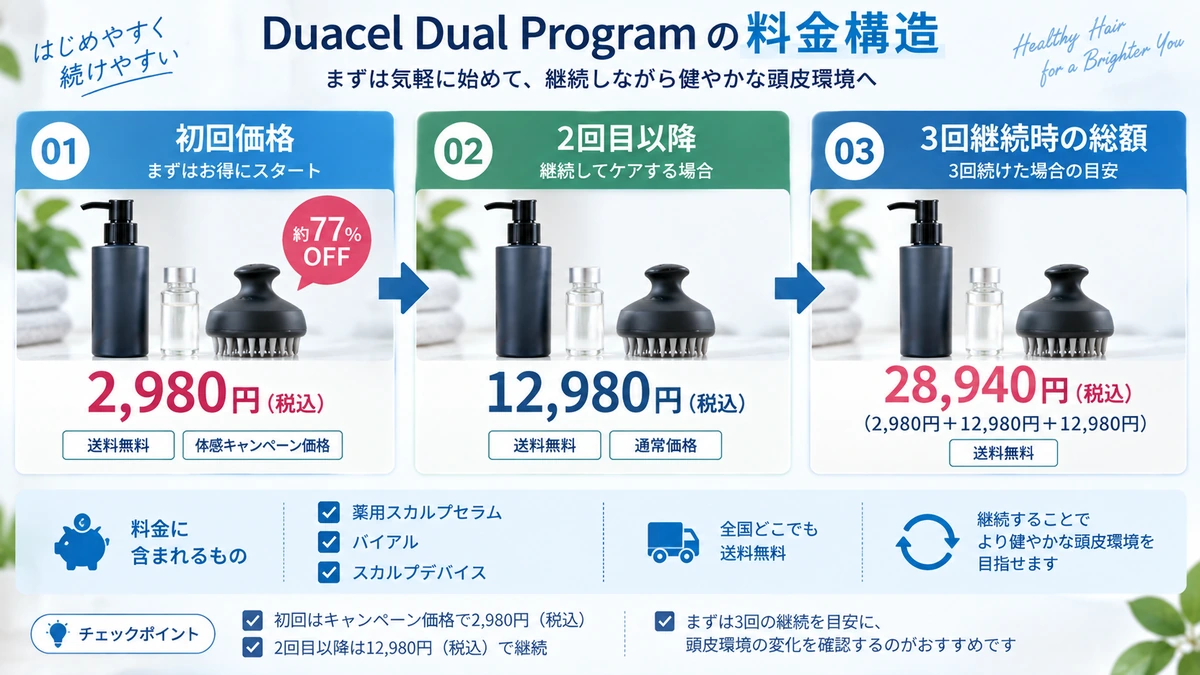 Duacel Dual Programの初回料金と継続料金を整理した図