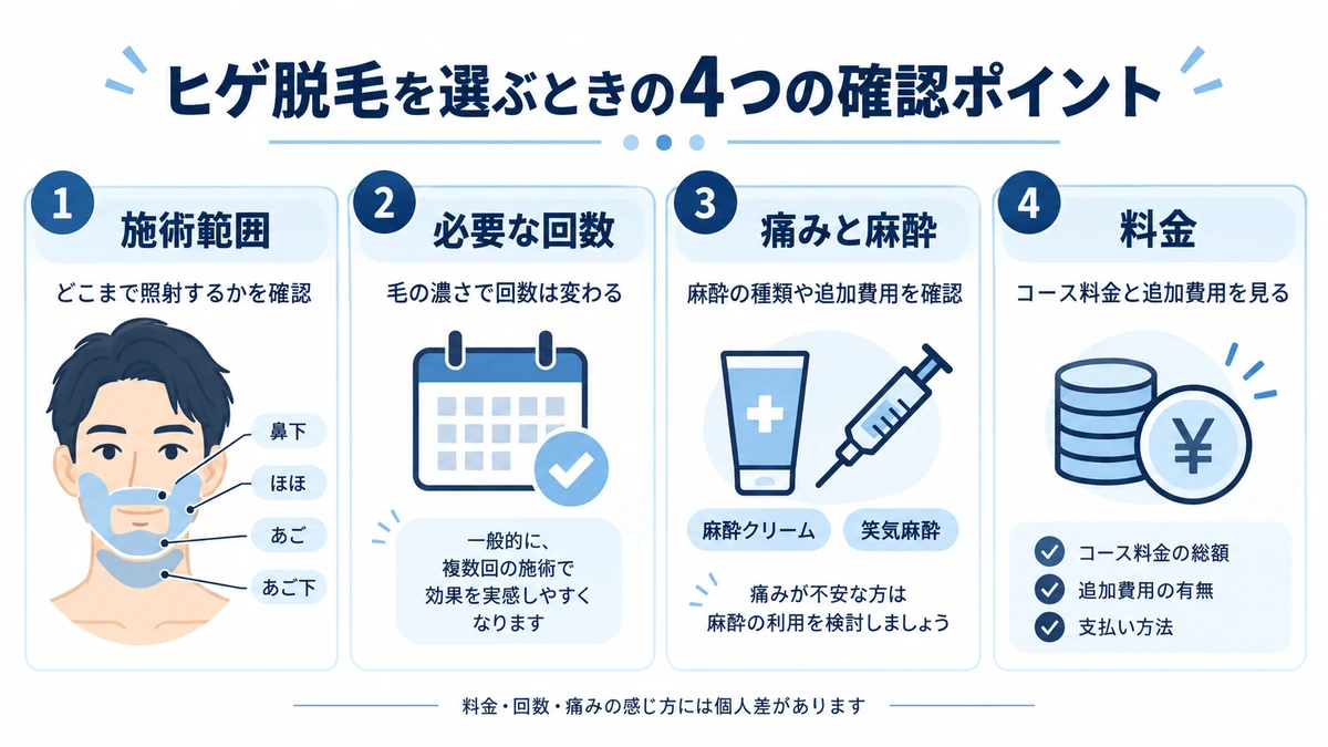 ヒゲ脱毛を選ぶときの4つの確認ポイントをまとめた図解