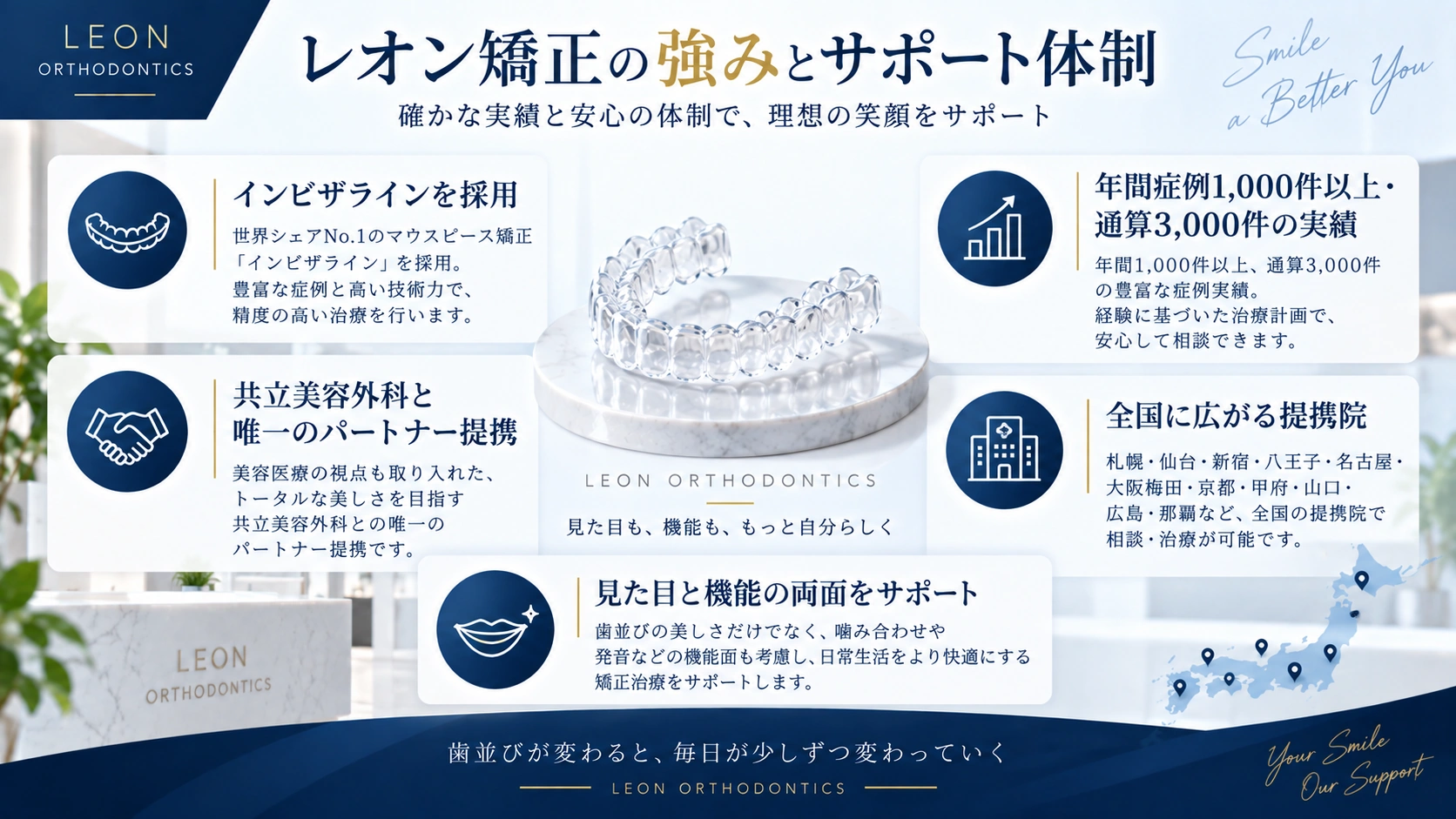 レオン矯正の強みとサポート体制をまとめた図解