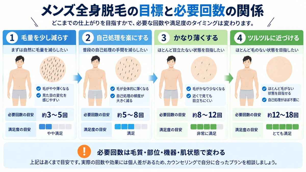 全身脱毛の回数とゴール メンズ全身脱毛の回数と仕上がりの考え方を整理した図