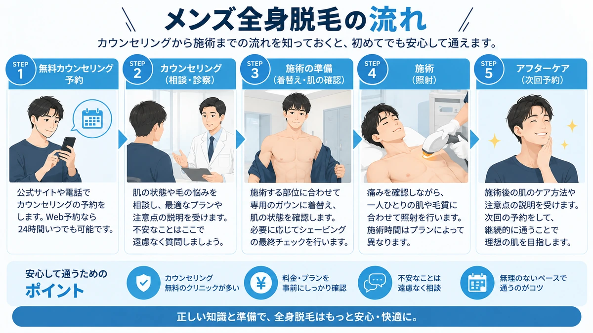 医療脱毛とサロン脱毛の違い メンズ全身脱毛の医療脱毛とサロン脱毛の違いを比較した図