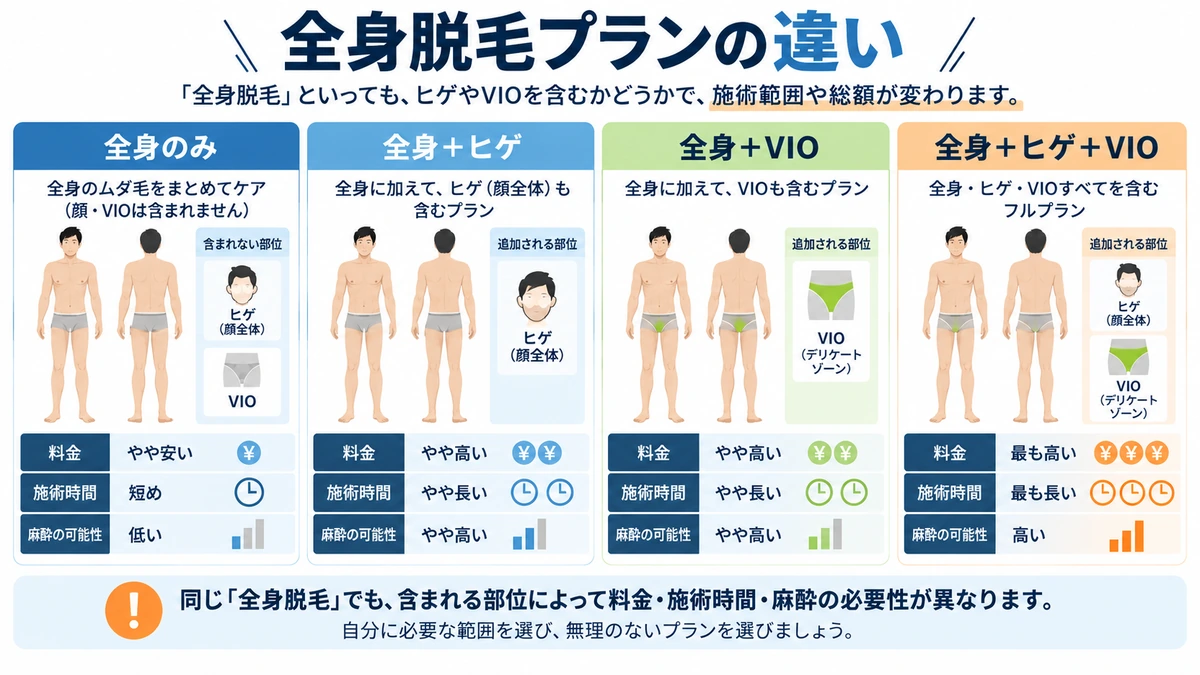 全身脱毛プランの違い メンズ全身脱毛のプラン種類を比較した図