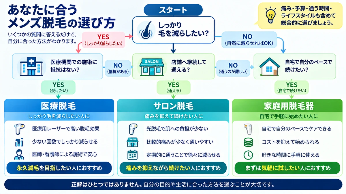 メンズ脱毛で自分に合う方法を選ぶ判断フロー