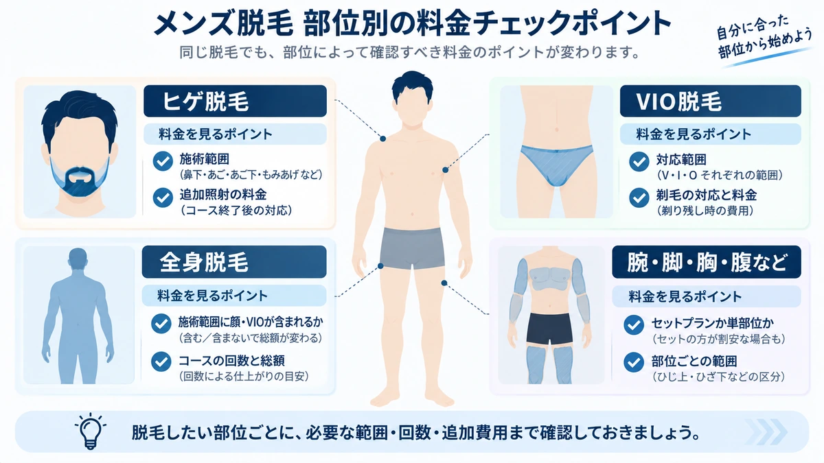 ヒゲ・VIO・全身・腕脚など部位別の料金確認ポイントを整理した図