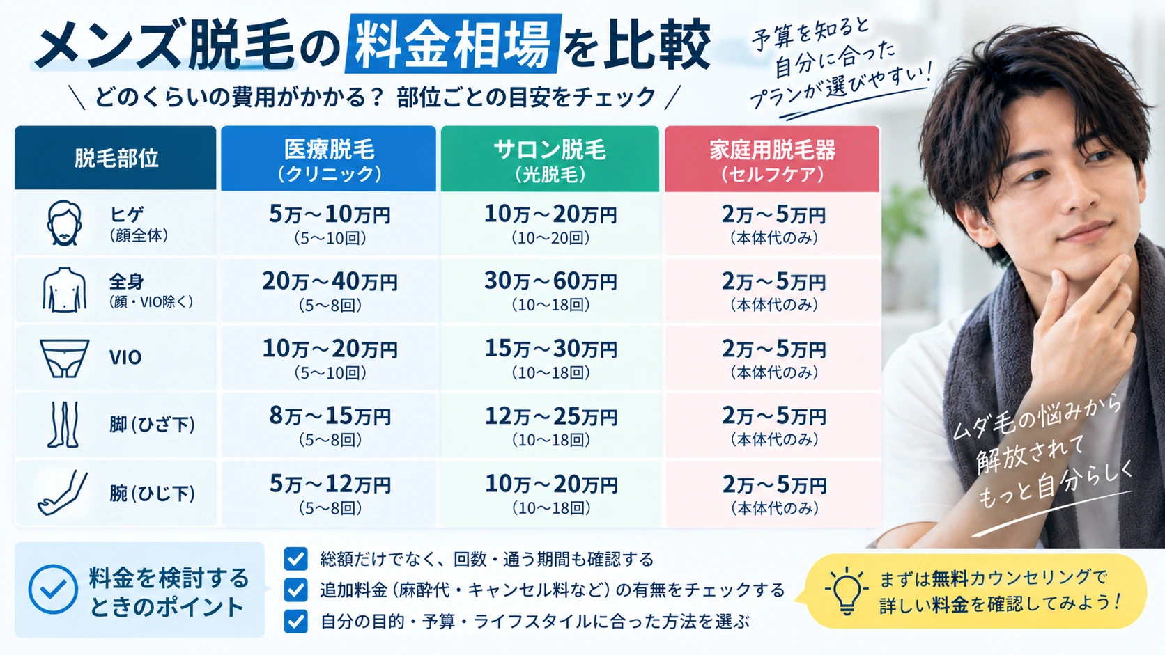 ヒゲ・全身・VIO・脚・腕のメンズ脱毛料金相場を比較した図