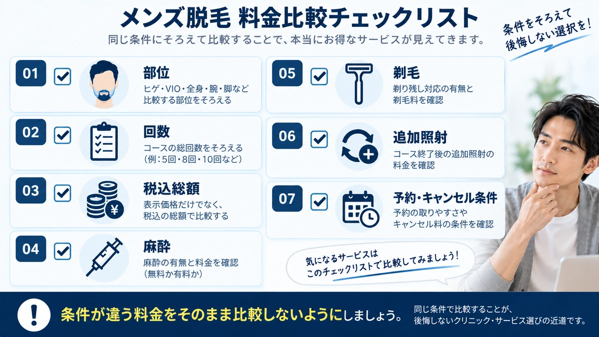 メンズ脱毛の料金を比較するときの最終確認項目をまとめた図