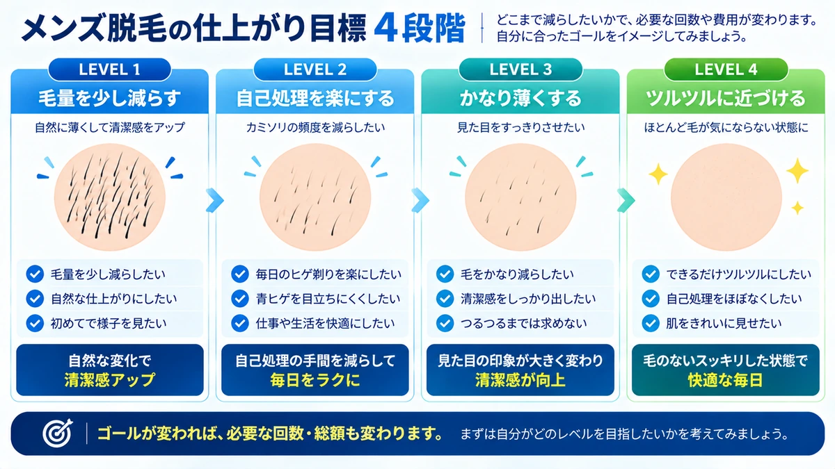 メンズ脱毛の仕上がり目標を4段階で示した図
