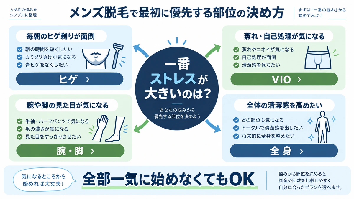 メンズ脱毛で最初に優先する部位を決める判断図