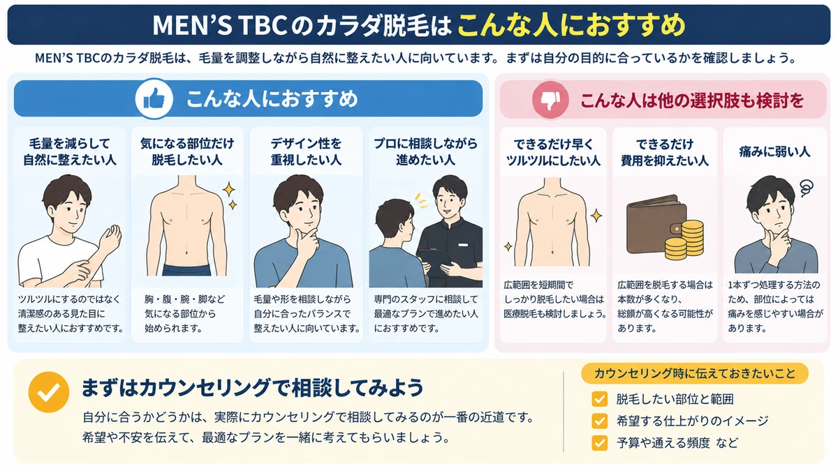 MEN’S TBCカラダ脱毛が向いている人を整理した図