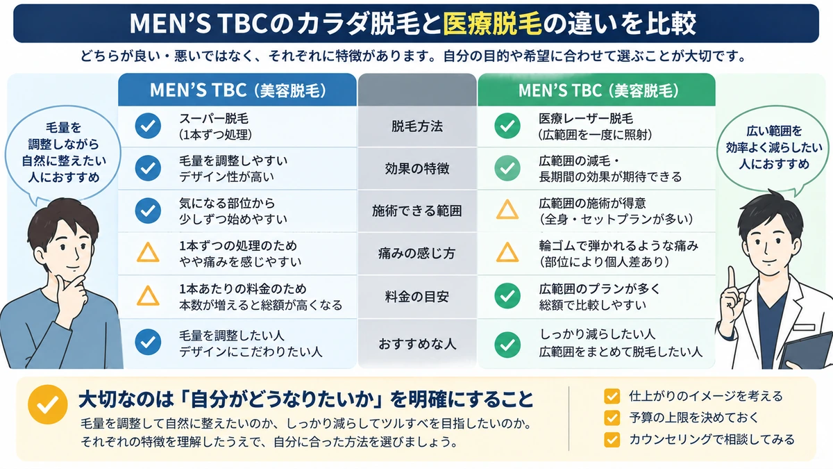 MEN’S TBCカラダ脱毛と医療脱毛の違いを比較した図