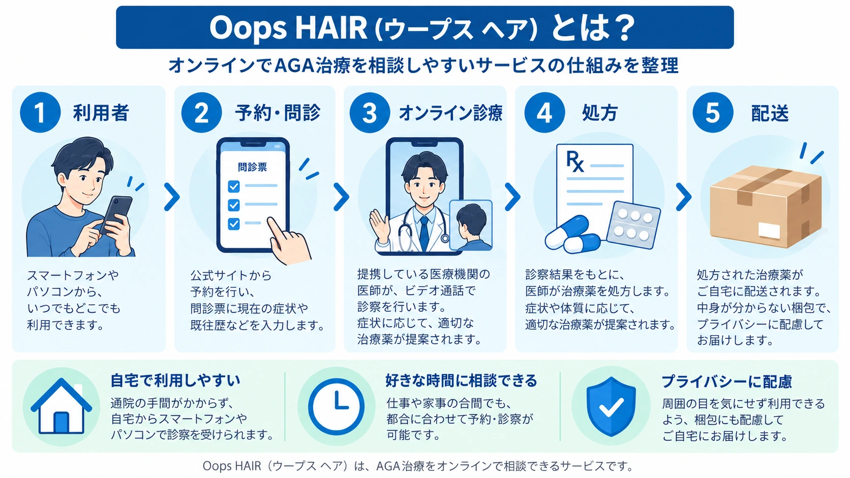 Oops HAIRのAGAオンライン診療の仕組みを整理した図