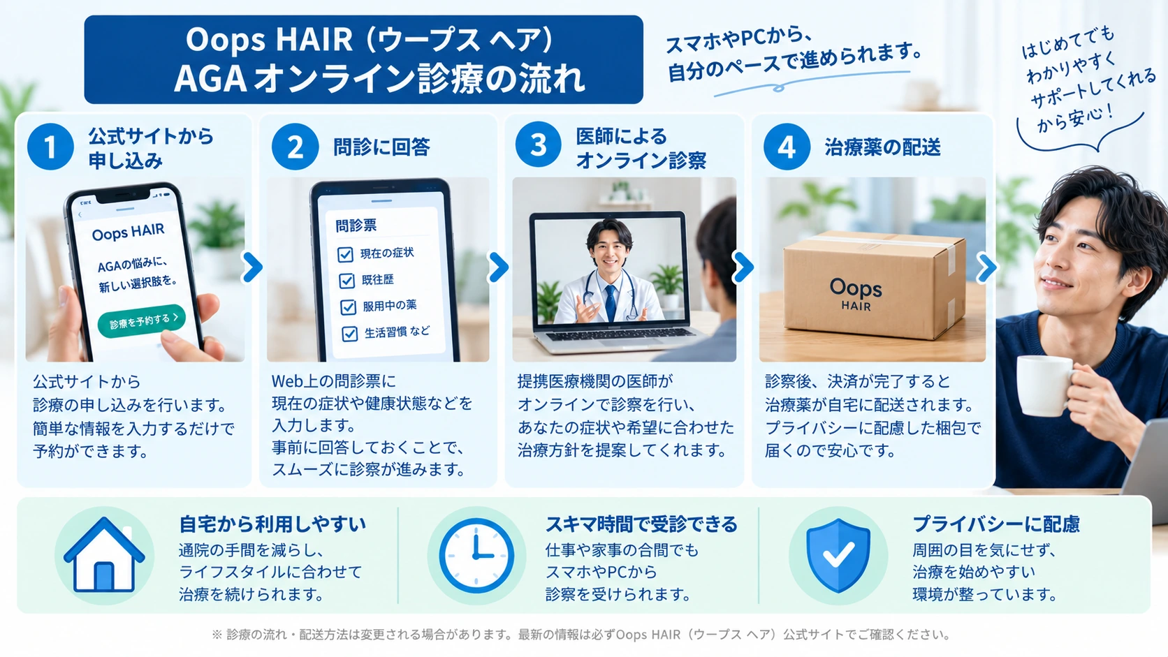 Oops HAIRのAGAオンライン診療の利用手順を示した図
