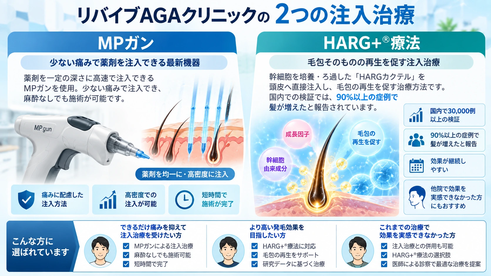 MPガンとHARG+療法の特徴を比較した図