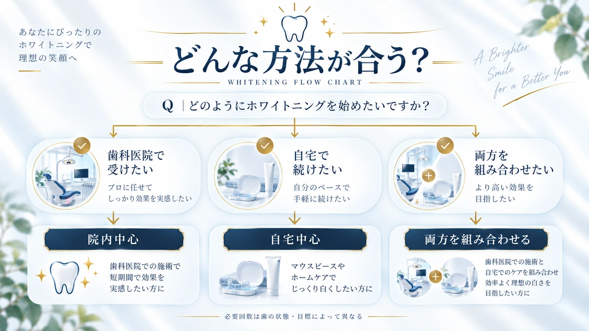 自分に合うホワイトニング方法を選ぶフローチャート
