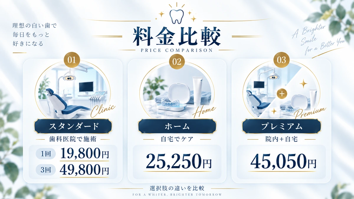 スタンダード・ホーム・プレミアムのホワイトニング料金を比較した図