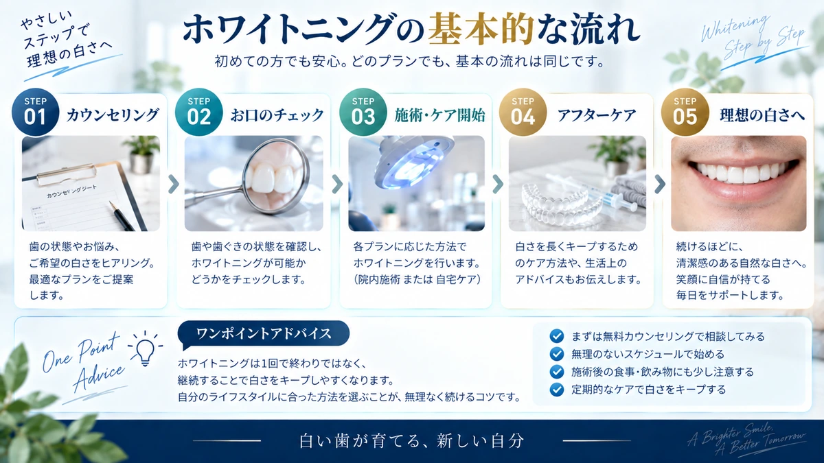ホワイトニングの流れと注意点を整理した図
