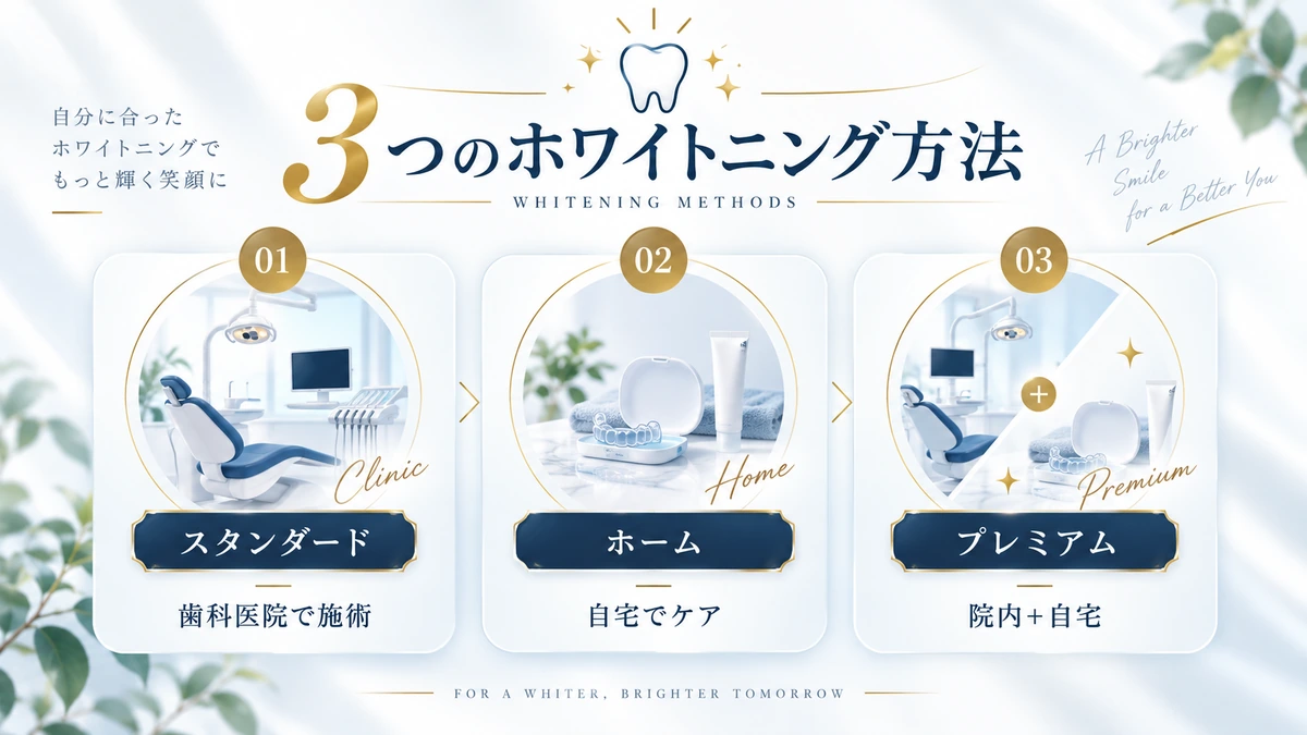スタンダード・ホーム・プレミアムの3つのホワイトニング方法を比較した図