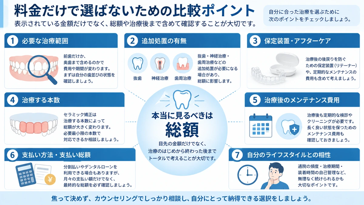 矯正治療を料金だけで選ばないための比較ポイントを整理した図