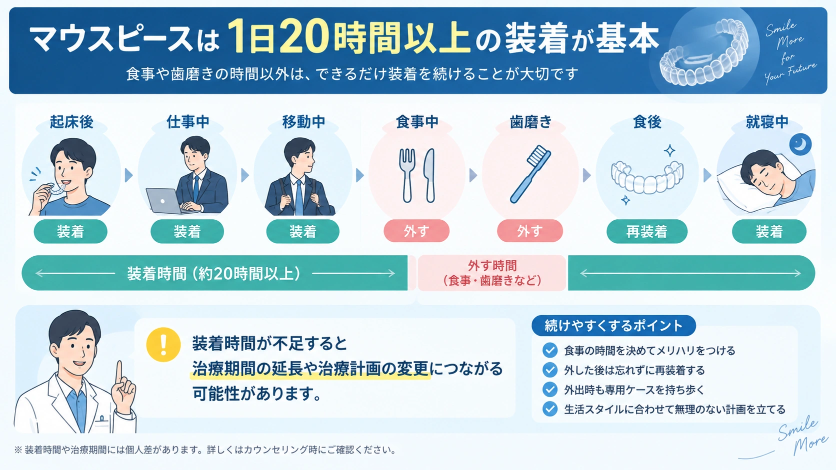 マウスピース矯正の1日20時間以上の装着イメージ