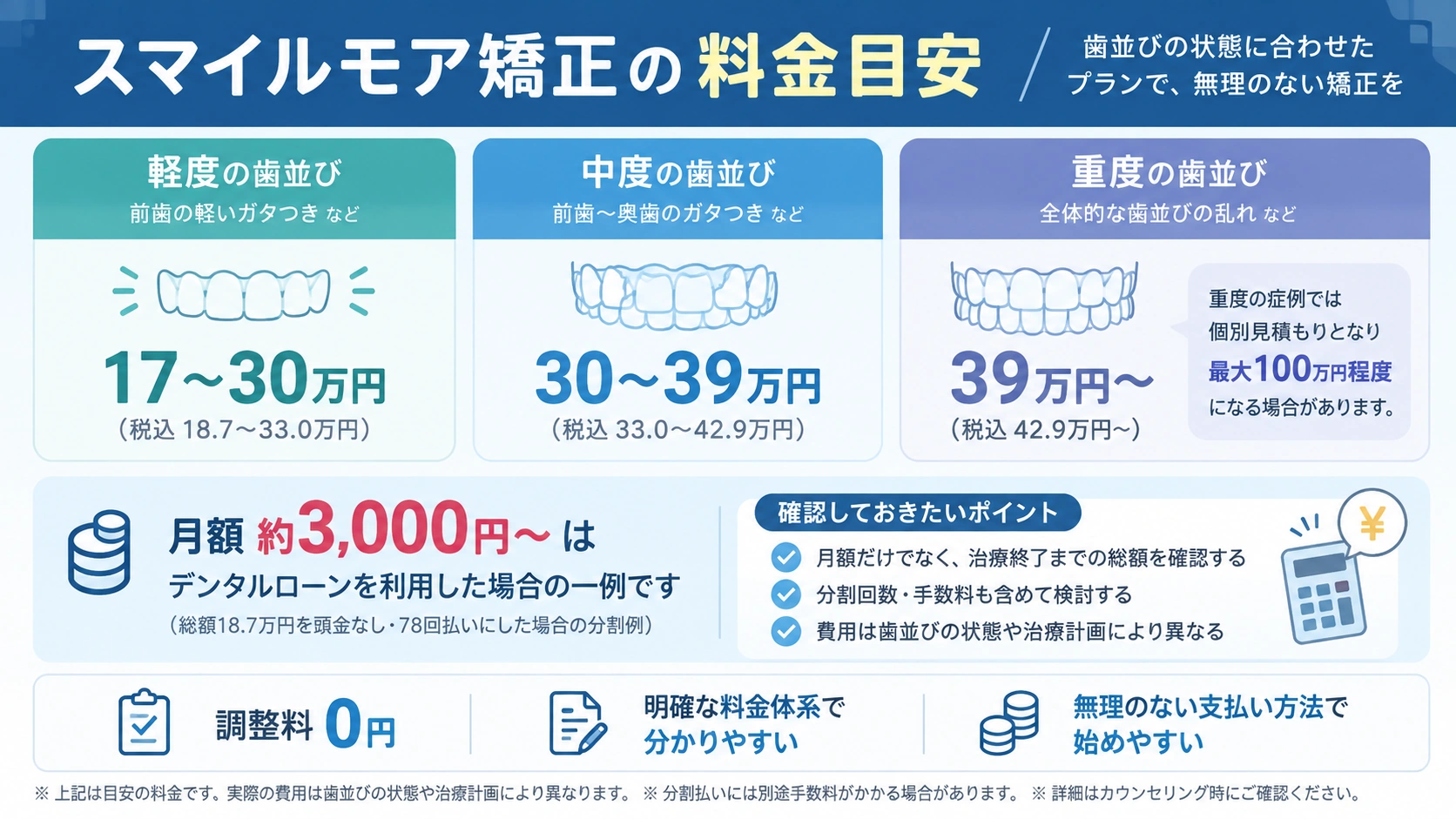 スマイルモア矯正の料金目安と確認ポイントをまとめた図解