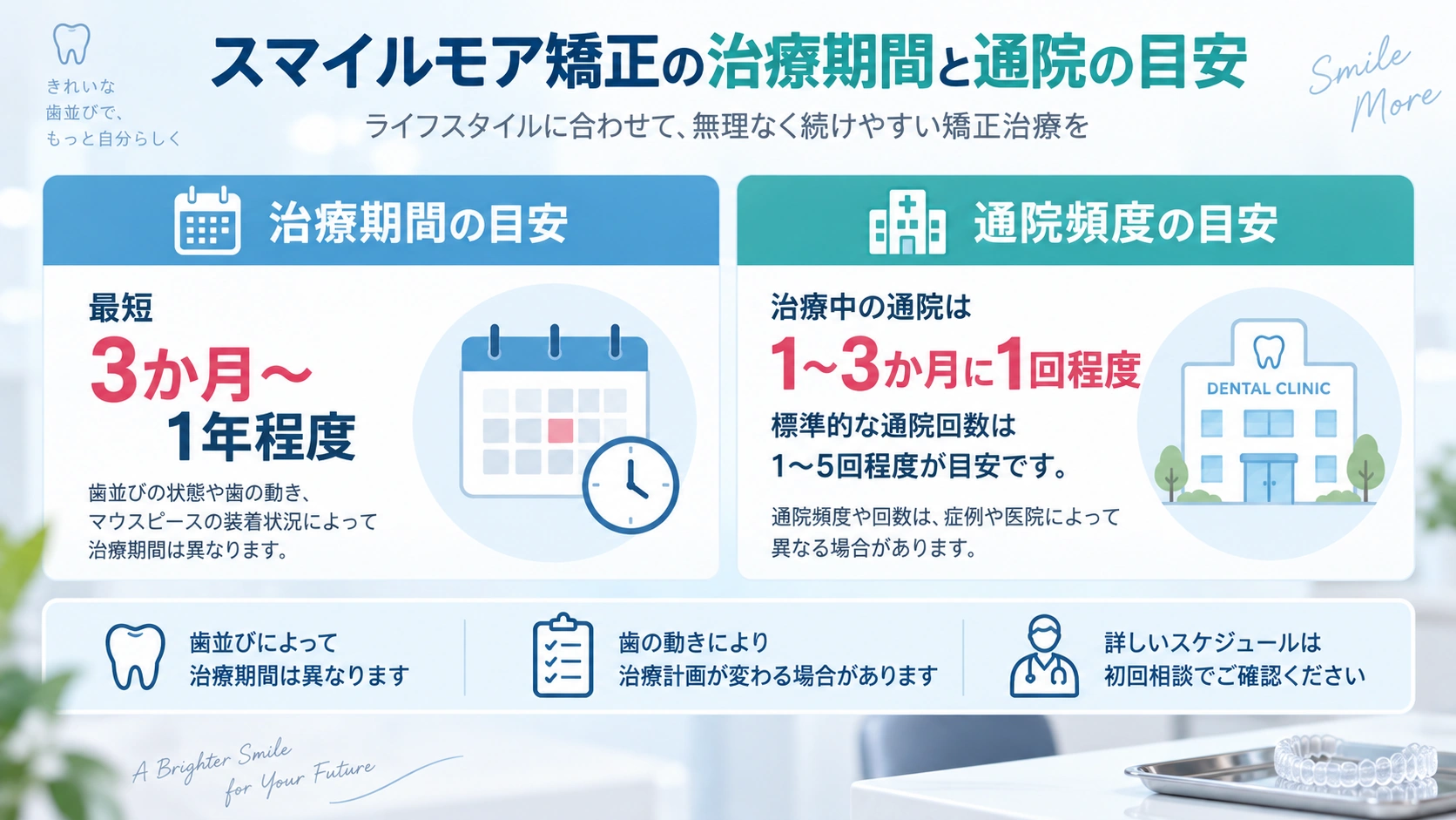 スマイルモア矯正の治療期間と通院頻度をまとめた図解