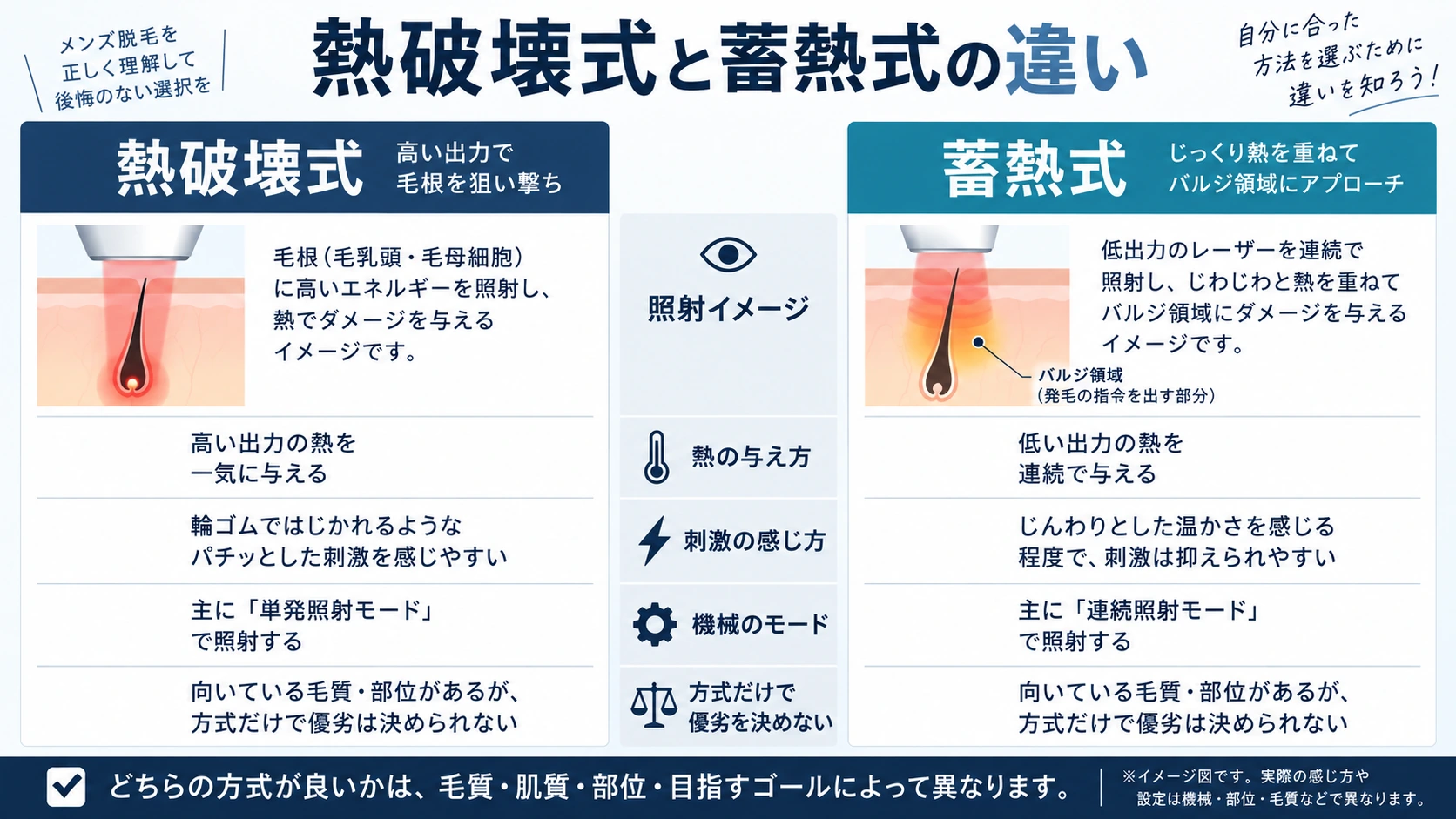 医療脱毛の熱破壊式と蓄熱式の違いを比較した図