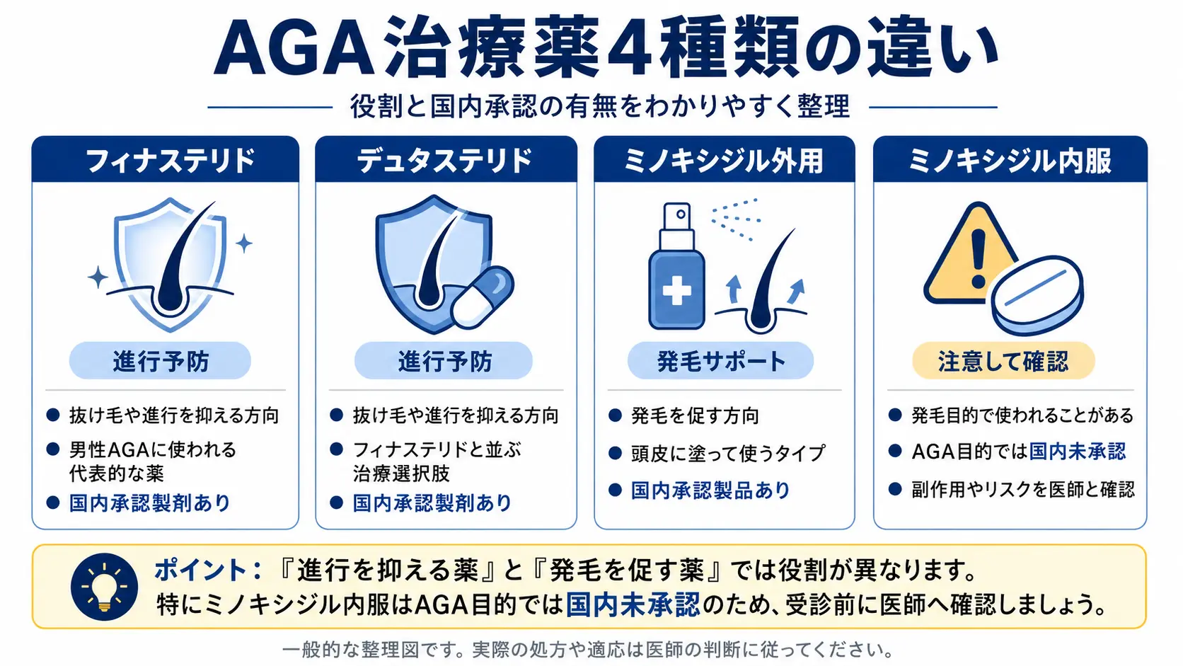 フィナステリド・デュタステリド・ミノキシジル外用・内服の違いを整理した図解