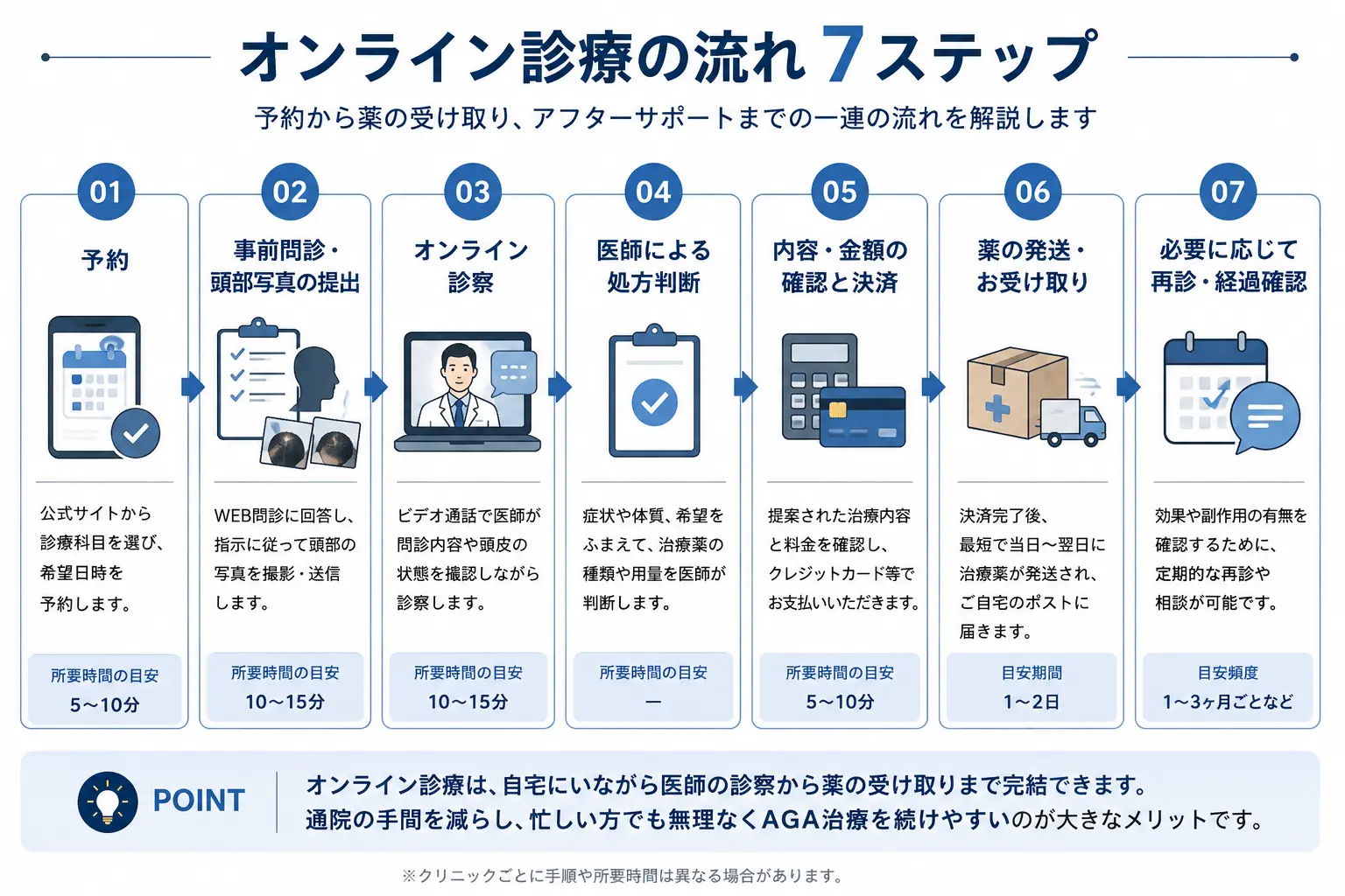 AGAオンライン診療の予約から薬の配送までの流れを示した図解